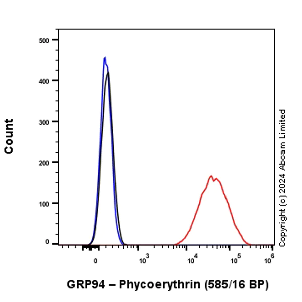 Flow Cytometry (Intracellular) - PE Anti-GRP94 antibody [EPR22847-50] (AB322454)