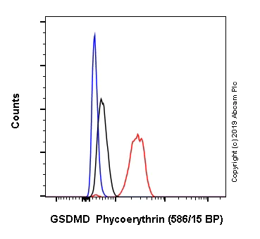 Flow Cytometry (Intracellular) - PE Anti-GSDMD antibody [EPR20859] (AB246713)