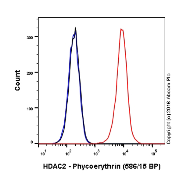Flow Cytometry (Intracellular) - PE Anti-HDAC2 antibody [Y461] (AB210827), expandable thumbnail