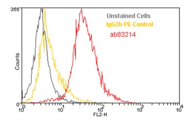 Flow Cytometry (Intracellular) - PE Anti-Heme Oxygenase 1 antibody [HO-1-2] (AB83214), expandable thumbnail