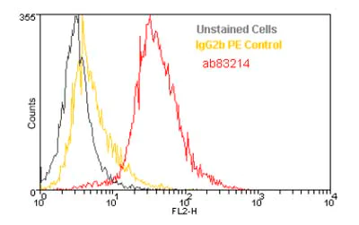 Flow Cytometry (Intracellular) - PE Anti-Heme Oxygenase 1 antibody [HO-1-2] (AB83214)