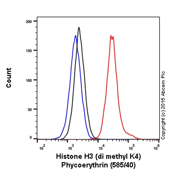 Flow Cytometry (Intracellular) - PE Anti-Histone H3 (di methyl K4) antibody [Y47] (AB208741), expandable thumbnail