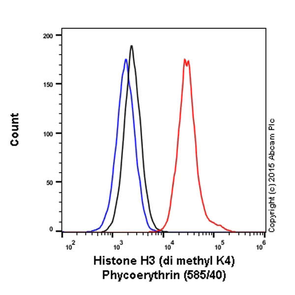 Flow Cytometry (Intracellular) - PE Anti-Histone H3 (di methyl K4) antibody [Y47] (AB208741)