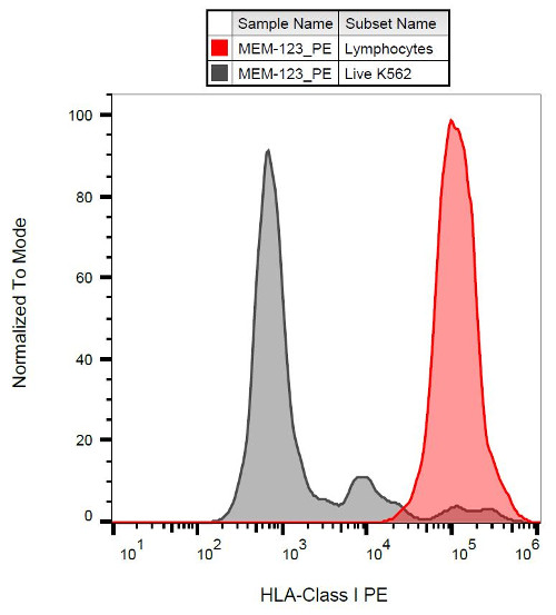 Flow Cytometry - PE Anti-HLA Class I antibody [MEM-123] (AB58998)