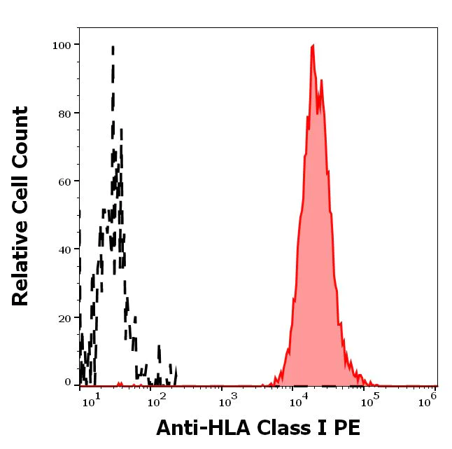 Flow Cytometry - PE Anti-HLA Class I antibody [MEM-123] (AB58998)