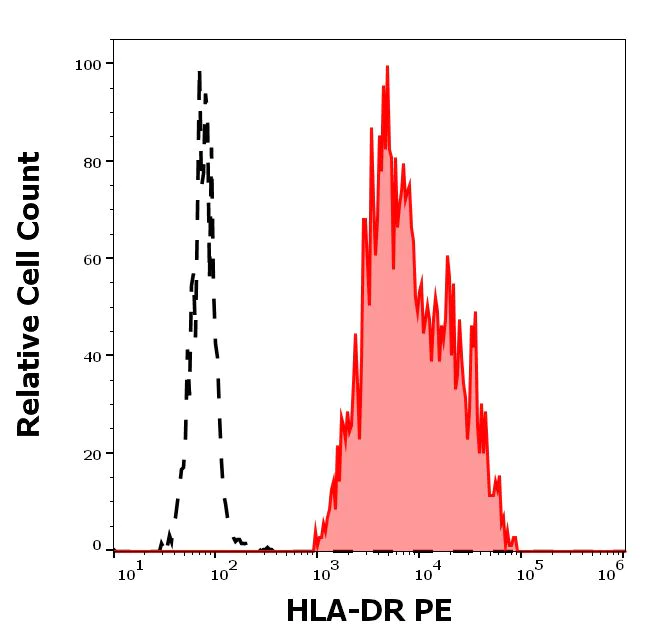 Flow Cytometry - PE Anti-HLA-DR antibody [MEM-12] (AB28327)