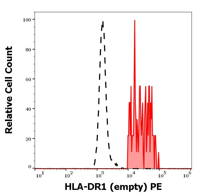 Flow Cytometry - PE Anti-HLA-DR antibody [MEM-267] (AB64676)