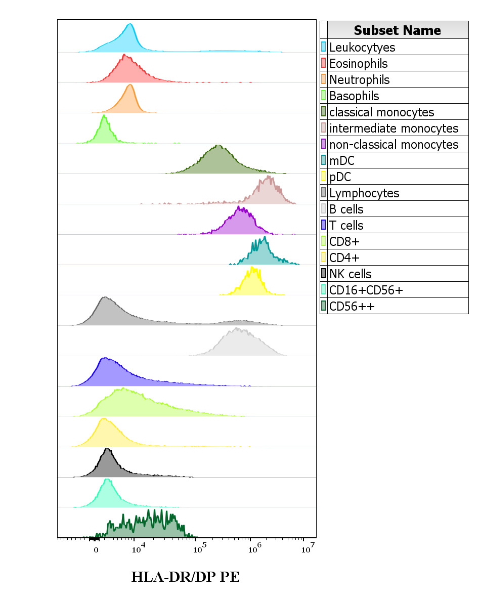 Flow Cytometry - PE Anti-HLA DR + HLA DP antibody [MEM-136] (AB77134)