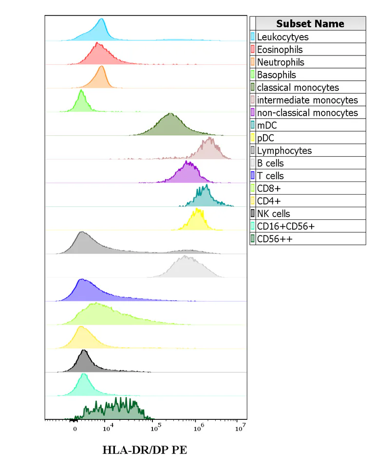 Flow Cytometry - PE Anti-HLA DR + HLA DP antibody [MEM-136] (AB77134)
