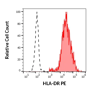 Flow Cytometry - PE Anti-HLA-DRA antibody [L243] (AB326519)