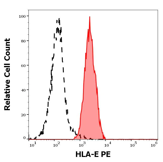 Flow Cytometry - PE Anti-HLA E antibody [3D12] (AB272335)