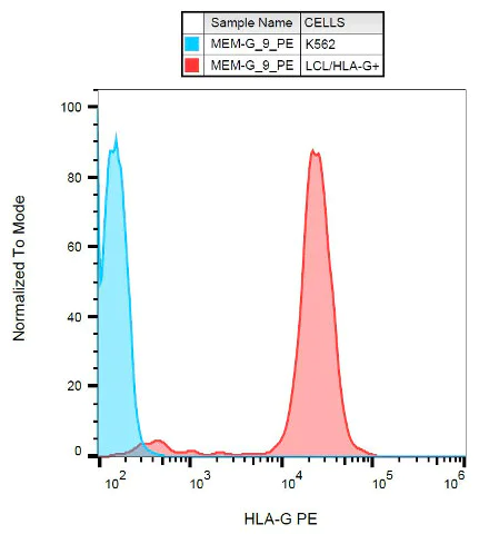 Flow Cytometry - PE Anti-HLA G antibody [MEM-G/9] (AB24384)