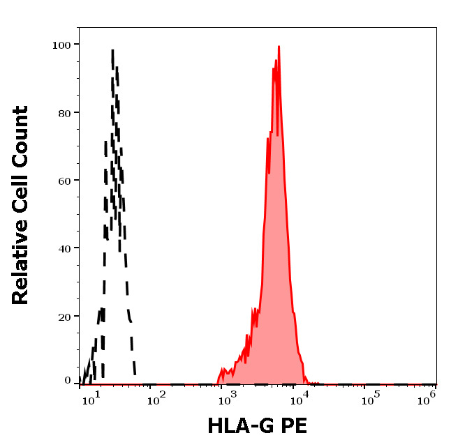 Flow Cytometry - PE Anti-HLA G antibody [MEM-G/9] (AB24384)