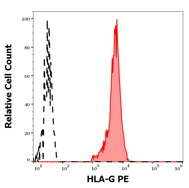 Flow Cytometry - PE Anti-HLA G antibody [MEM-G/9] (AB24384)
