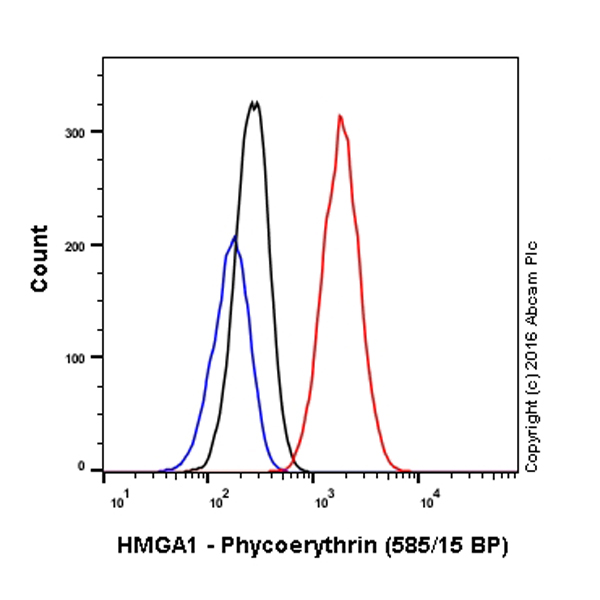 Flow Cytometry (Intracellular) - PE Anti-HMGA1 antibody [EPR7839] (AB209761)