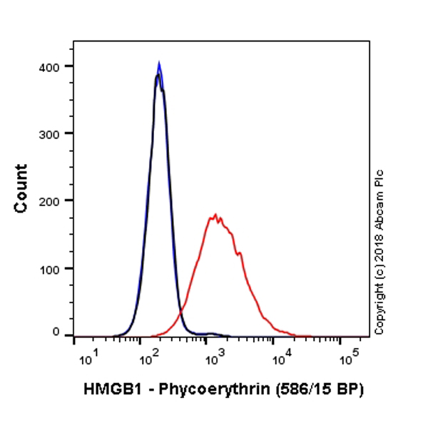Flow Cytometry (Intracellular) - PE Anti-HMGB1 antibody [EPR3507] (AB225042), expandable thumbnail