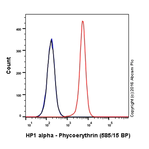 Flow Cytometry (Intracellular) - PE Anti-HP1 alpha antibody [EPR5777] - Heterochromatin marker (AB210585)