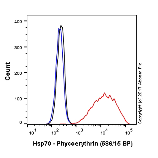 Flow Cytometry (Intracellular) - PE Anti-Hsp70 antibody [EP1007Y] (AB223391)