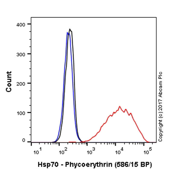 Flow Cytometry (Intracellular) - PE Anti-Hsp70 antibody [EP1007Y] (AB223391)