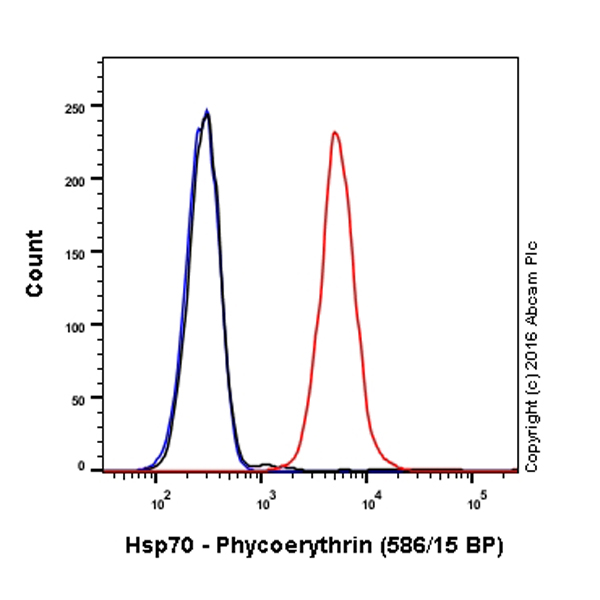 Flow Cytometry (Intracellular) - PE Anti-Hsp70 antibody [EPR16892] (AB208878), expandable thumbnail