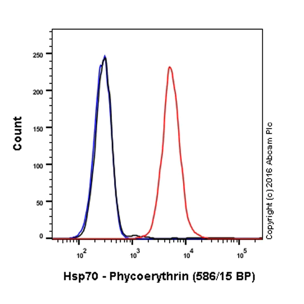 Flow Cytometry (Intracellular) - PE Anti-Hsp70 antibody [EPR16892] (AB208878)