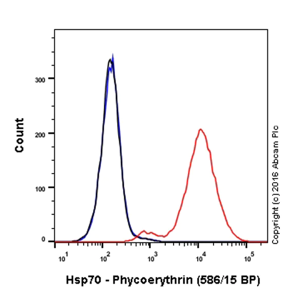 Flow Cytometry (Intracellular) - PE Anti-Hsp70 antibody [EPR17677] (AB211769)