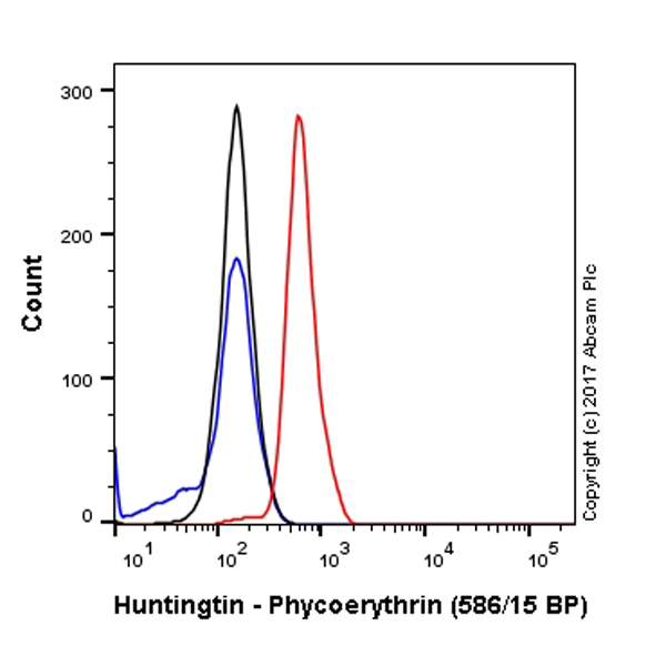 Flow Cytometry (Intracellular) - PE Anti-Huntingtin antibody [EP867Y] (AB224970)