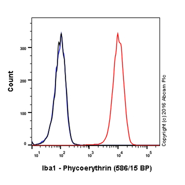 Flow Cytometry (Intracellular) - PE Anti-Iba1 antibody [EPR6136(2)] - Microglia marker (AB209942)