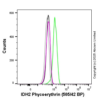 Flow Cytometry (Intracellular) - PE Anti-IDH2 antibody [EPR7577] (AB212122)