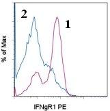Flow Cytometry - PE Anti-IFNGR1 antibody [2E2] (AB95673)