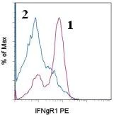 Flow Cytometry - PE Anti-IFNGR1 antibody [2E2] (AB95673)