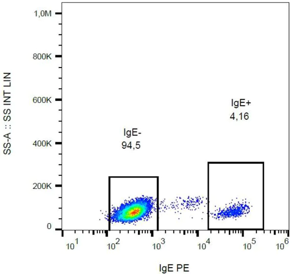 Flow Cytometry - PE Anti-IgE antibody [BE5] (AB77137)