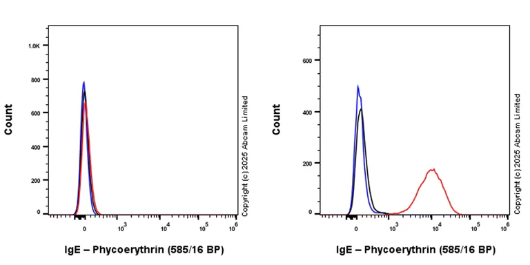 Flow Cytometry (Intracellular) - PE Anti-IgE antibody [EPR26777-14] (AB325781)
