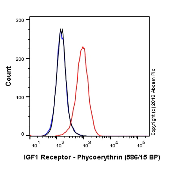Flow Cytometry - PE Anti-IGF1 Receptor antibody [EPR19322] (AB225299)