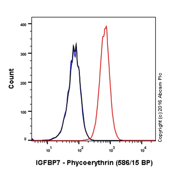 Flow Cytometry (Intracellular) - PE Anti-IGFBP7 antibody [EPR11912(B)] (AB211615)