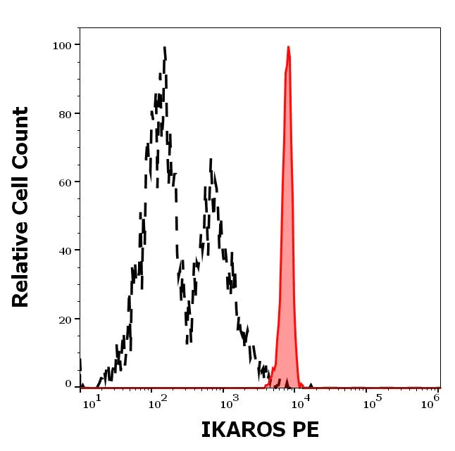 Flow Cytometry (Intracellular) - PE Anti-Ikaros antibody [4E9] (AB232924)