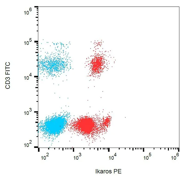 Flow Cytometry (Intracellular) - PE Anti-Ikaros antibody [4E9] (AB232924)