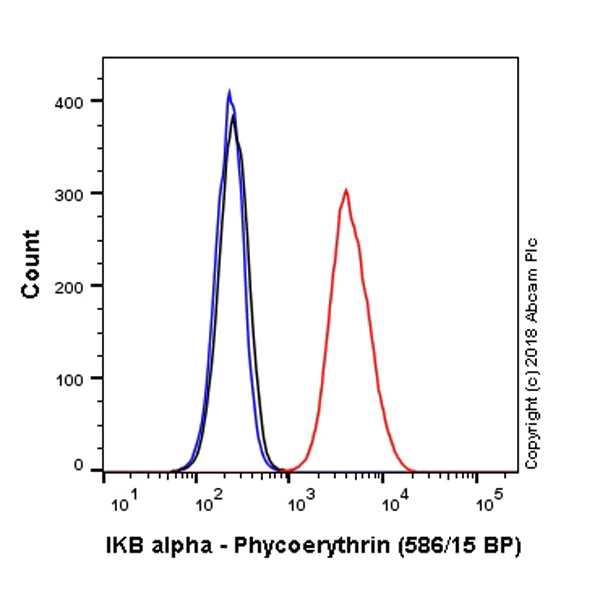 Flow Cytometry (Intracellular) - PE Anti-IKB alpha antibody [E130] (AB224949)