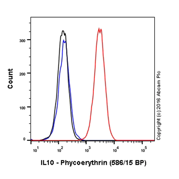 Flow Cytometry (Intracellular) - PE Anti-IL-10 antibody [EPR1114] (AB209930)