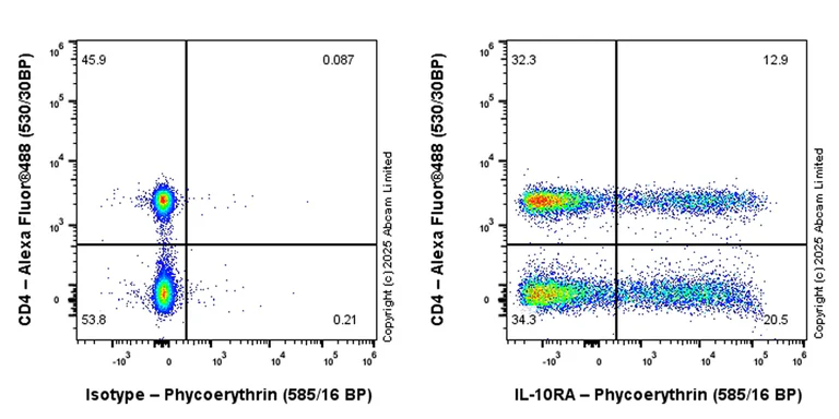 Flow Cytometry - PE Anti-IL-10RA antibody [EPR24642-547] (AB325783)