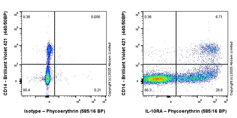 Flow Cytometry - PE Anti-IL-10RA antibody [EPR24642-547] (AB325783)