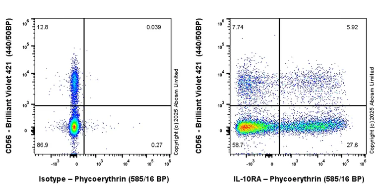 Flow Cytometry - PE Anti-IL-10RA antibody [EPR24642-547] (AB325783)