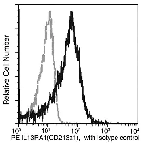 Flow Cytometry - PE Anti-IL-13 receptor alpha 1 antibody [038] (AB275599)