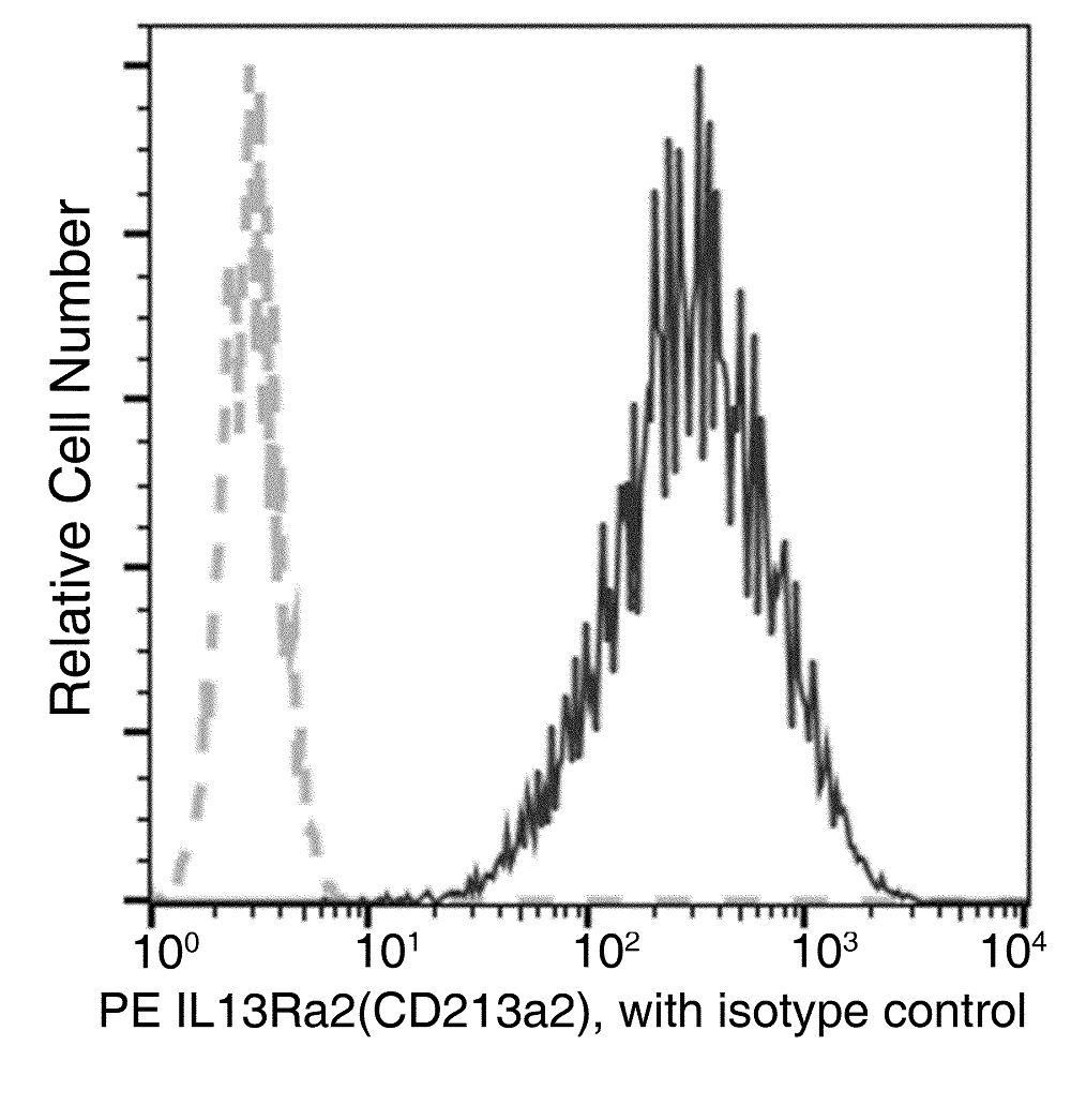 Flow Cytometry - PE Anti-IL-13 receptor alpha 2 antibody [018] (AB275602), expandable thumbnail