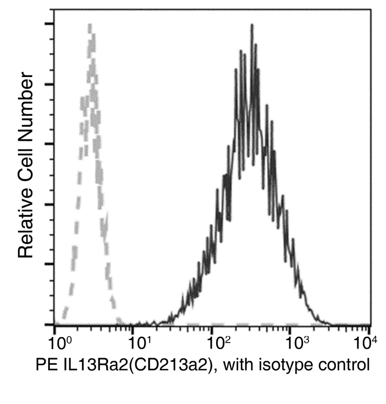 Flow Cytometry - PE Anti-IL-13 receptor alpha 2 antibody [018] (AB275602)