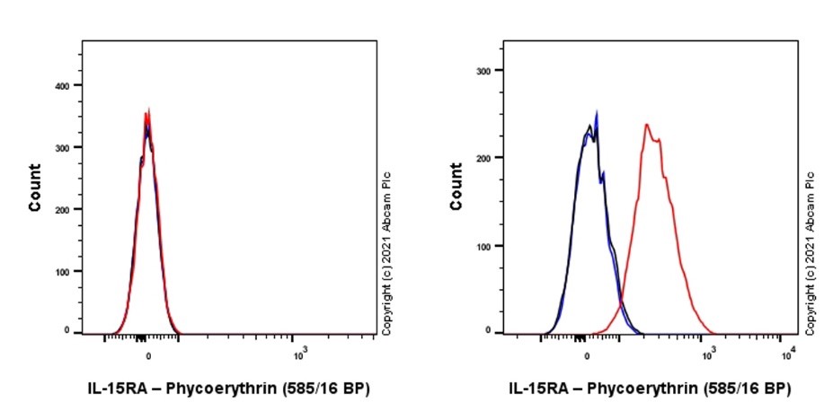 Flow Cytometry - PE Anti-IL-15RA antibody [EPR24784-142] (AB283252), expandable thumbnail
