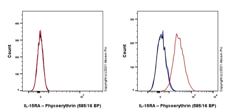 Flow Cytometry - PE Anti-IL-15RA antibody [EPR24784-142] (AB283252)