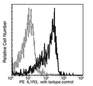 Flow Cytometry - PE Anti-IL-1RAcP antibody [05] (AB275605), expandable thumbnail