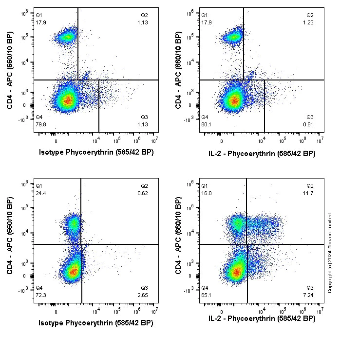 Flow Cytometry (Intracellular) - PE Anti-IL-2 [EPR16615-341] (AB318310)