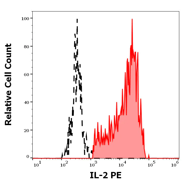 Flow Cytometry - PE Anti-IL-2 Receptor alpha antibody [35C3] (AB326541)